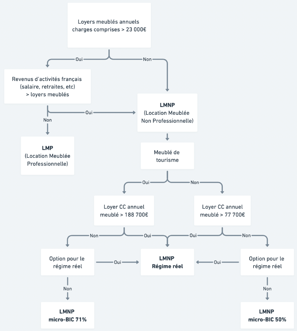 schema LMNP