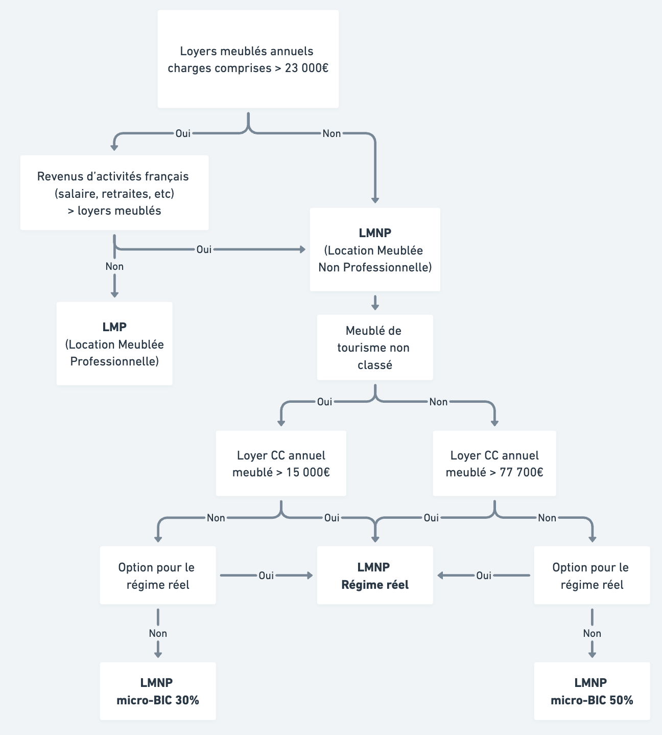 schema LMNP 2025