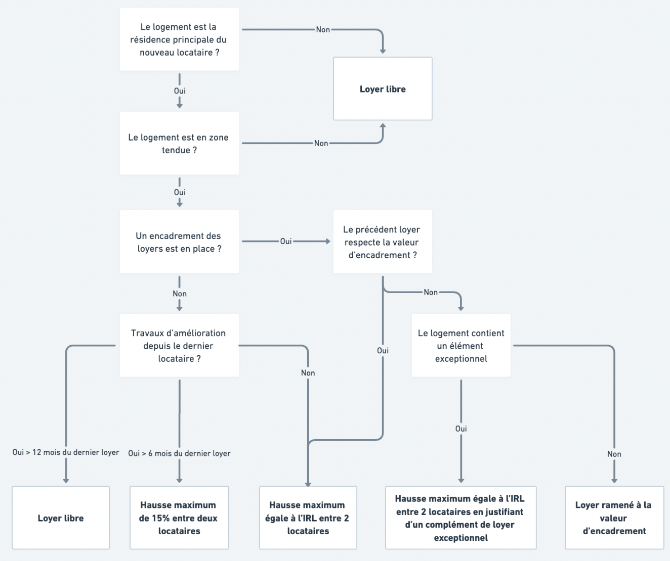 schema encadrement